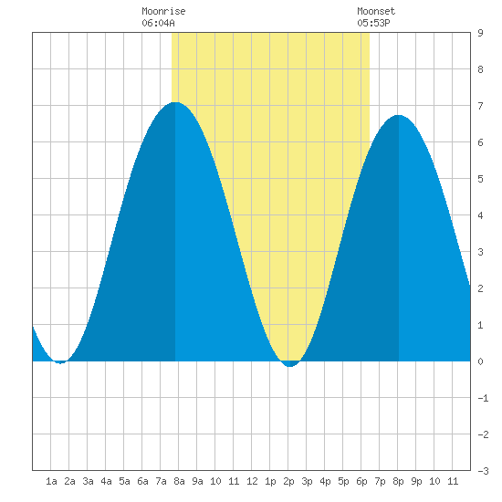 Bee's Ferry tide chart for Wednesday, November 3, 2021