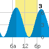 Bee's Ferry tide chart for Wednesday, November 3, 2021