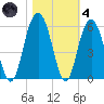 Bee's Ferry tide chart for Thursday, November 4, 2021