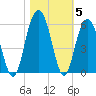 Bee's Ferry tide chart for Friday, November 5, 2021