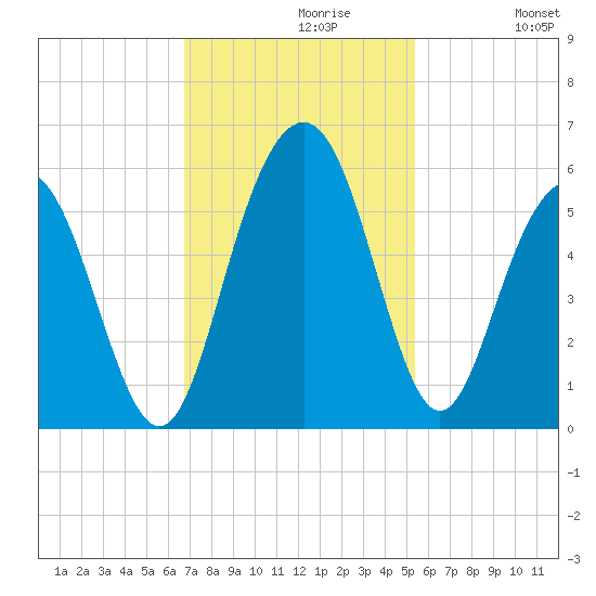 Bee's Ferry tide chart for Tuesday, November 9, 2021