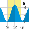 Bee's Ferry tide chart for Tuesday, November 9, 2021