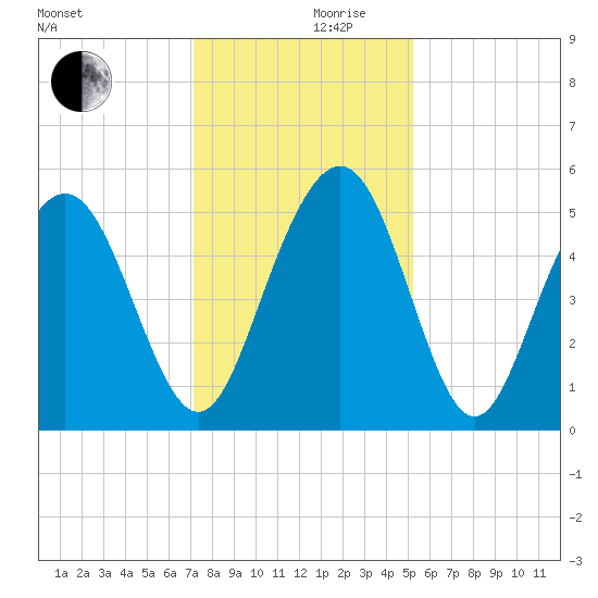 Bee's Ferry tide chart for Friday, December 10, 2021