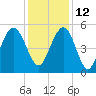 Bee's Ferry tide chart for Sunday, December 12, 2021