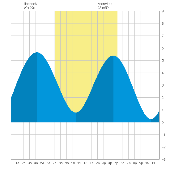 Bee's Ferry tide chart for Monday, December 13, 2021