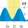 Bee's Ferry tide chart for Monday, December 13, 2021