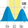 Bee's Ferry tide chart for Thursday, December 16, 2021