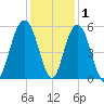 Bee's Ferry tide chart for Wednesday, December 1, 2021