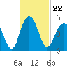 Bee's Ferry tide chart for Wednesday, December 22, 2021