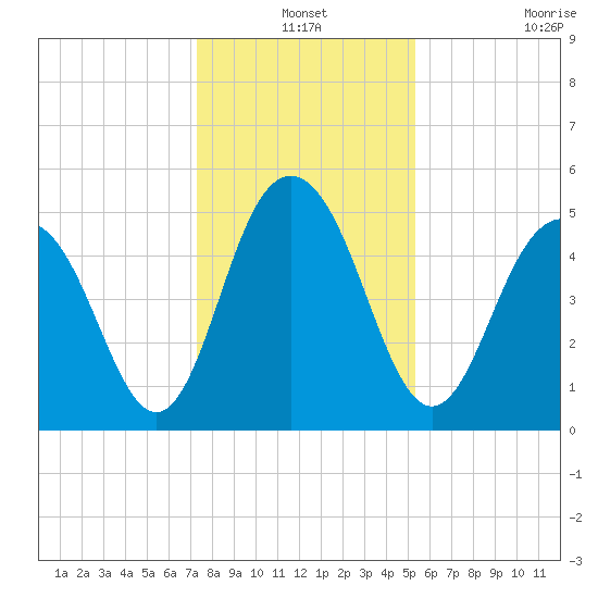 Bee's Ferry tide chart for Friday, December 24, 2021
