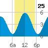 Bee's Ferry tide chart for Saturday, December 25, 2021