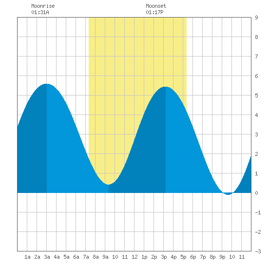 Bee's Ferry tide chart for Tuesday, December 28, 2021