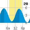 Bee's Ferry tide chart for Tuesday, December 28, 2021