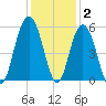 Bee's Ferry tide chart for Thursday, December 2, 2021