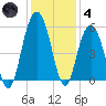 Bee's Ferry tide chart for Saturday, December 4, 2021