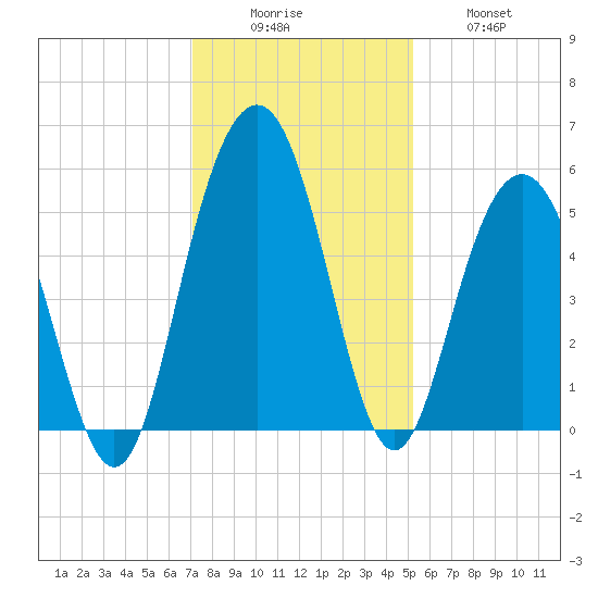 Bee's Ferry tide chart for Monday, December 6, 2021