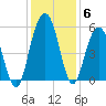 Bee's Ferry tide chart for Monday, December 6, 2021