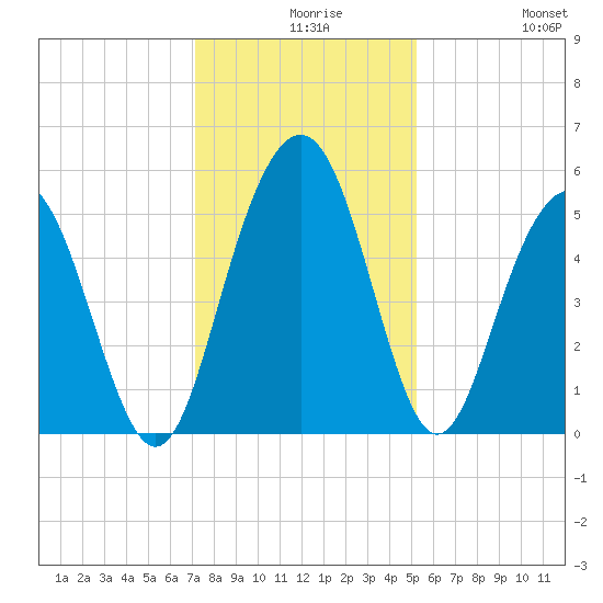Bee's Ferry tide chart for Wednesday, December 8, 2021