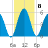 Bee's Ferry tide chart for Wednesday, December 8, 2021