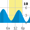Bee's Ferry tide chart for Monday, January 10, 2022