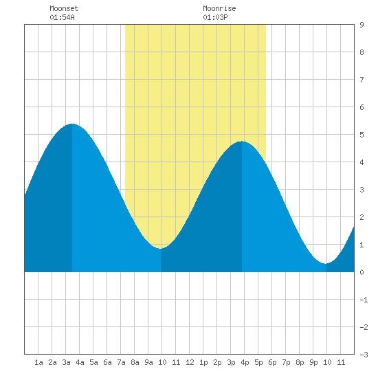 Bee's Ferry tide chart for Tuesday, January 11, 2022