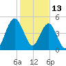 Bee's Ferry tide chart for Thursday, January 13, 2022
