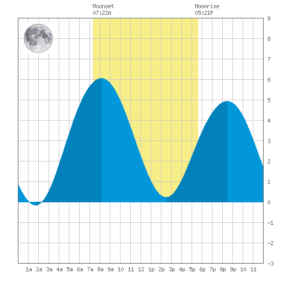 Bee's Ferry tide chart for Monday, January 17, 2022