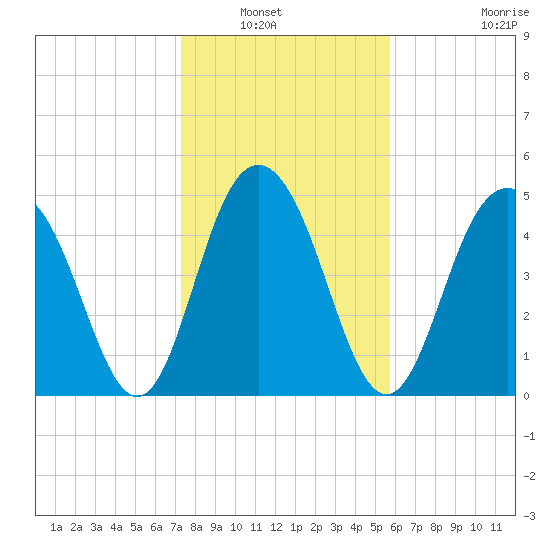 Bee's Ferry tide chart for Saturday, January 22, 2022