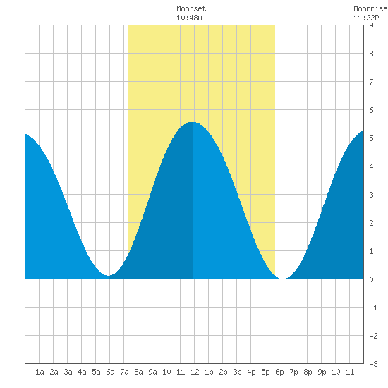 Bee's Ferry tide chart for Sunday, January 23, 2022