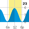 Bee's Ferry tide chart for Sunday, January 23, 2022