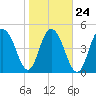 Bee's Ferry tide chart for Monday, January 24, 2022