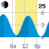 Bee's Ferry tide chart for Tuesday, January 25, 2022