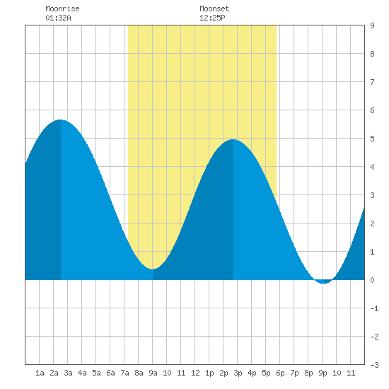 Bee's Ferry tide chart for Wednesday, January 26, 2022