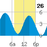 Bee's Ferry tide chart for Wednesday, January 26, 2022