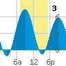 Bee's Ferry tide chart for Monday, January 3, 2022