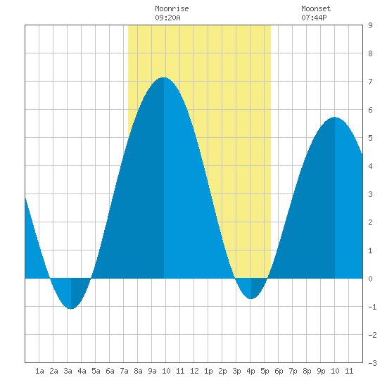 Bee's Ferry tide chart for Tuesday, January 4, 2022