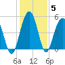 Bee's Ferry tide chart for Wednesday, January 5, 2022