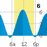 Bee's Ferry tide chart for Thursday, January 6, 2022