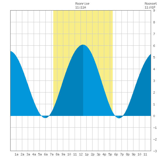 Bee's Ferry tide chart for Friday, January 7, 2022