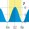 Bee's Ferry tide chart for Friday, January 7, 2022