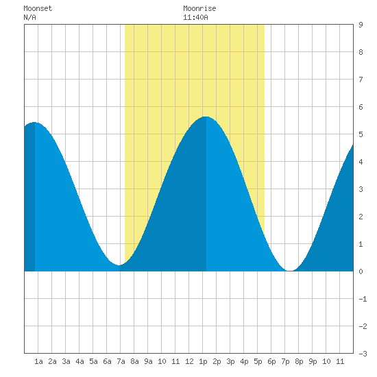 Bee's Ferry tide chart for Saturday, January 8, 2022