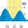 Bee's Ferry tide chart for Friday, February 11, 2022
