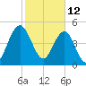 Bee's Ferry tide chart for Saturday, February 12, 2022