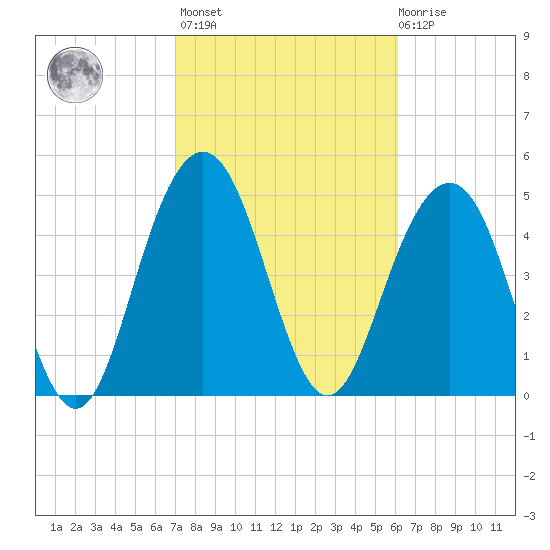 Bee's Ferry tide chart for Wednesday, February 16, 2022