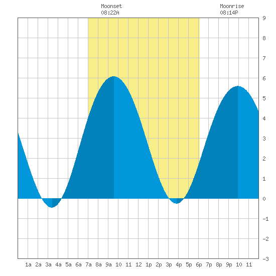 Bee's Ferry tide chart for Friday, February 18, 2022