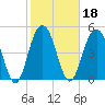 Bee's Ferry tide chart for Friday, February 18, 2022