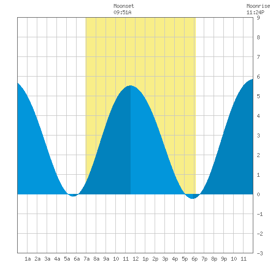 Bee's Ferry tide chart for Monday, February 21, 2022