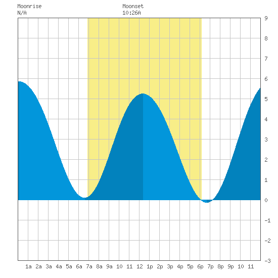 Bee's Ferry tide chart for Tuesday, February 22, 2022