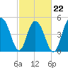 Bee's Ferry tide chart for Tuesday, February 22, 2022