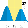 Bee's Ferry tide chart for Sunday, February 27, 2022